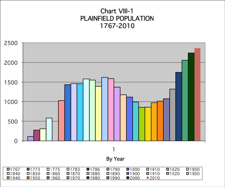 plainfield population from 1767 to 2010